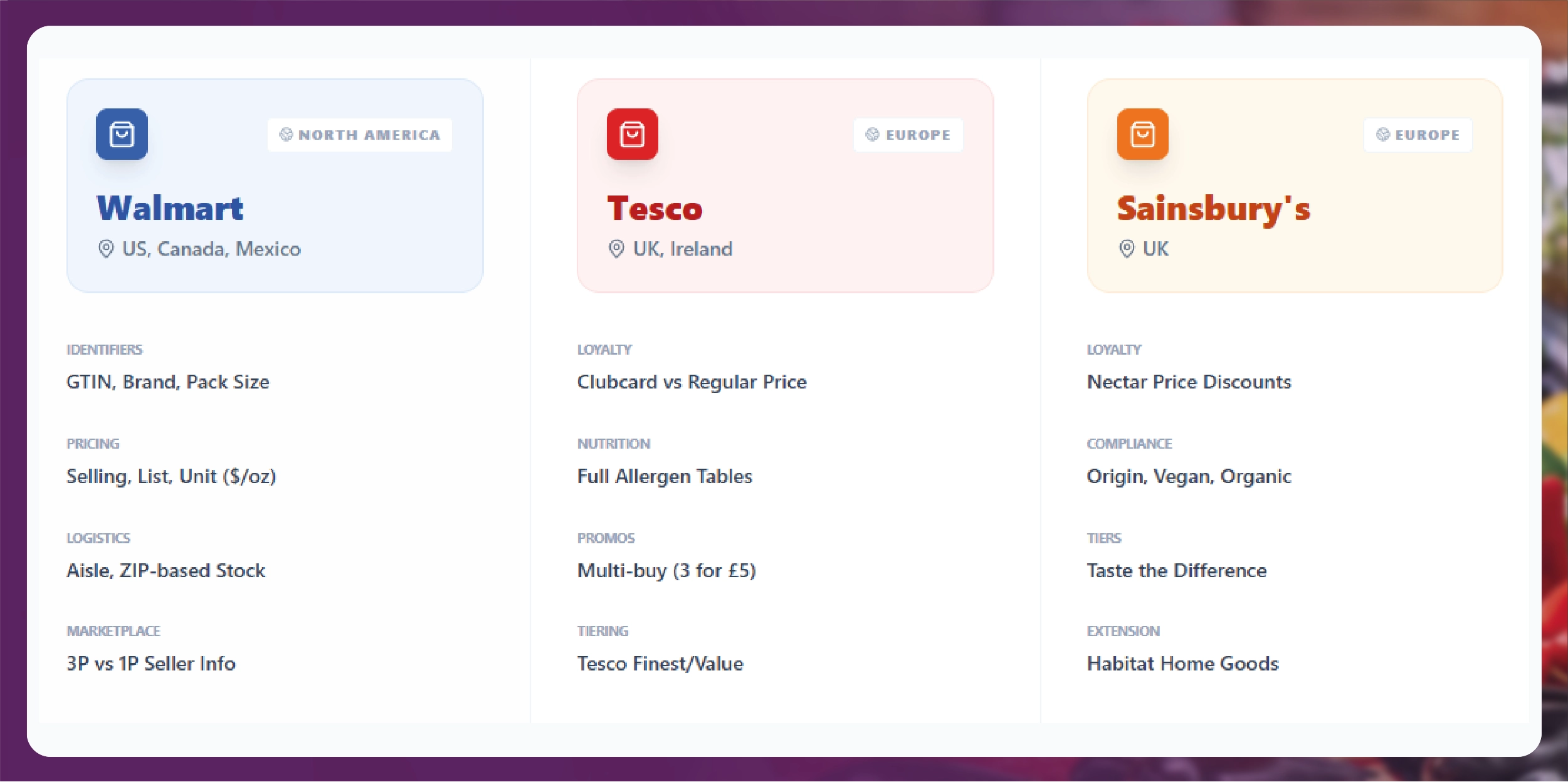 What Data is Available — Platform by Platform